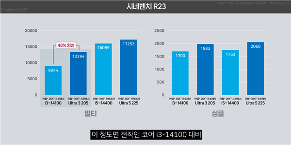 酷睿Ultra 3 205性能实测:单核提升16%,核显性能大涨75%