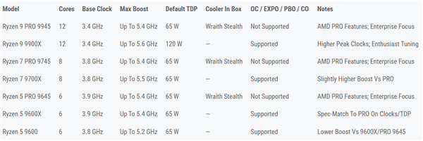 锐龙PRO 9000处理器发布:最高12核5.4GHz主频,AMD商务芯首选