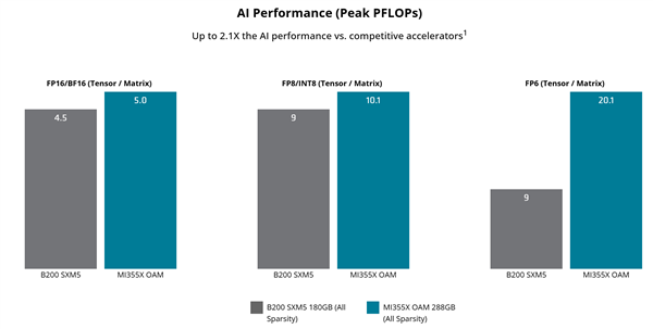 AMD发布3nm显卡MI355X,售价16万元剑指NVIDIA H20
