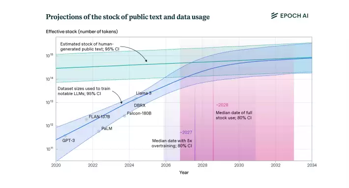 AI数据消耗趋势