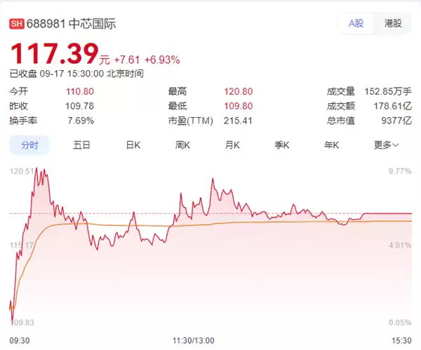 中芯国际光刻机测试引关注，股价创历史新高