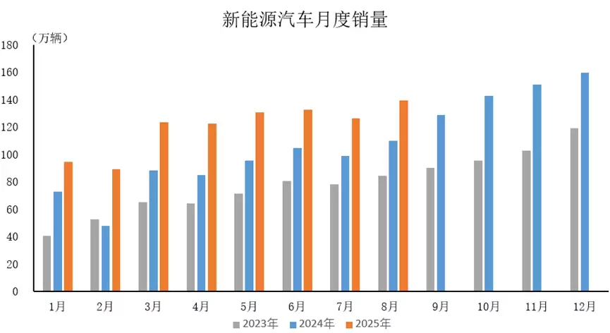 2025年8月新能源汽车产销量双增，出口猛涨，累计突破九百万辆