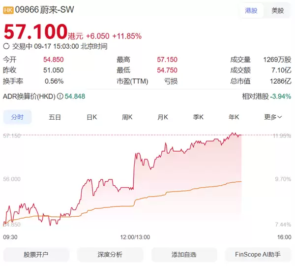 蔚来股价大涨11.85%