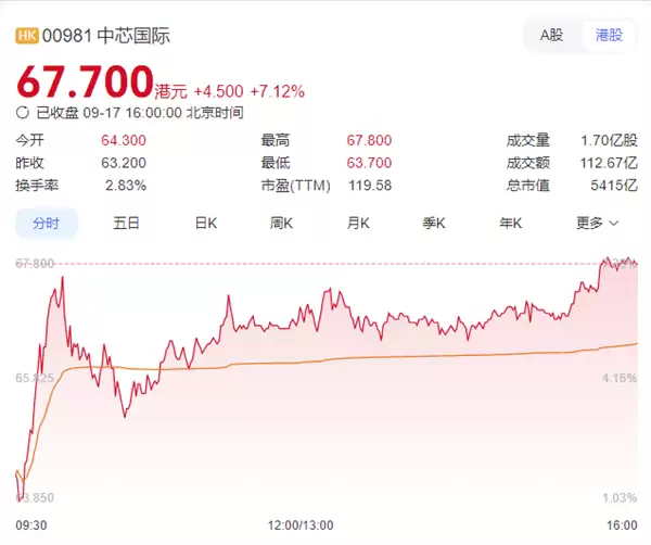 中芯国际创新高，光刻机突破预期引爆科技行情