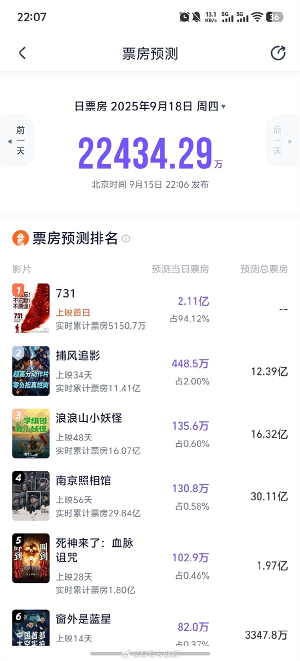 电影《731》首日预测票房超2亿