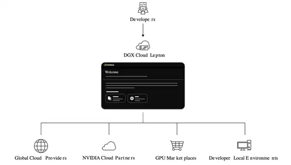 Lepton平台生态连接图