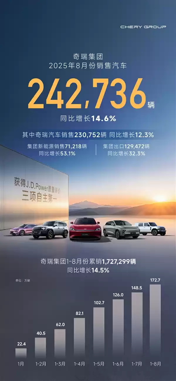 奇瑞8月销量242736辆：出口超13万台