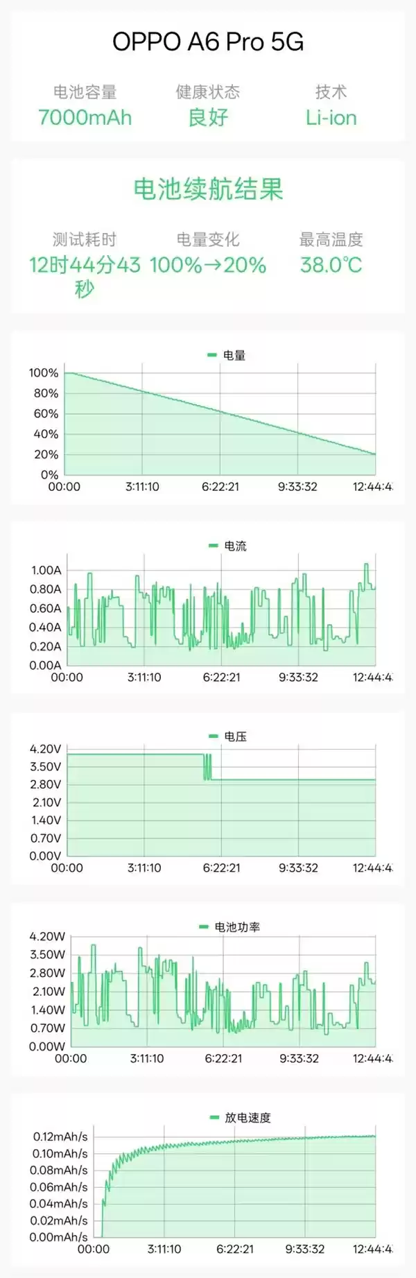 “耐用战神”再进化!OPPO A6 Pro评测:7000mAh + 三重防水够抗打