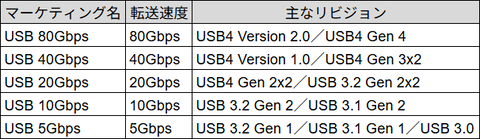 傻傻分不清楚 USB命名被吐槽：USB4照样混乱