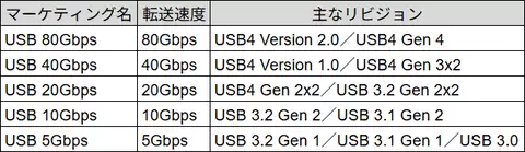 傻傻分不清楚 USB命名被吐槽:USB4照样混乱