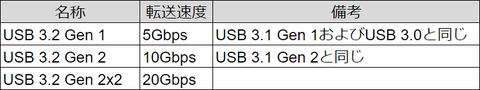 傻傻分不清楚 USB命名被吐槽：USB4照样混乱