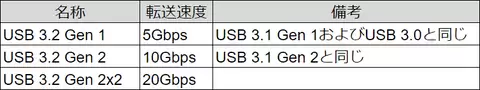 傻傻分不清楚 USB命名被吐槽:USB4照样混乱