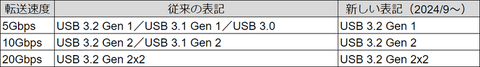 傻傻分不清楚 USB命名被吐槽：USB4照样混乱