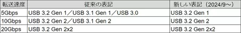 傻傻分不清楚 USB命名被吐槽:USB4照样混乱