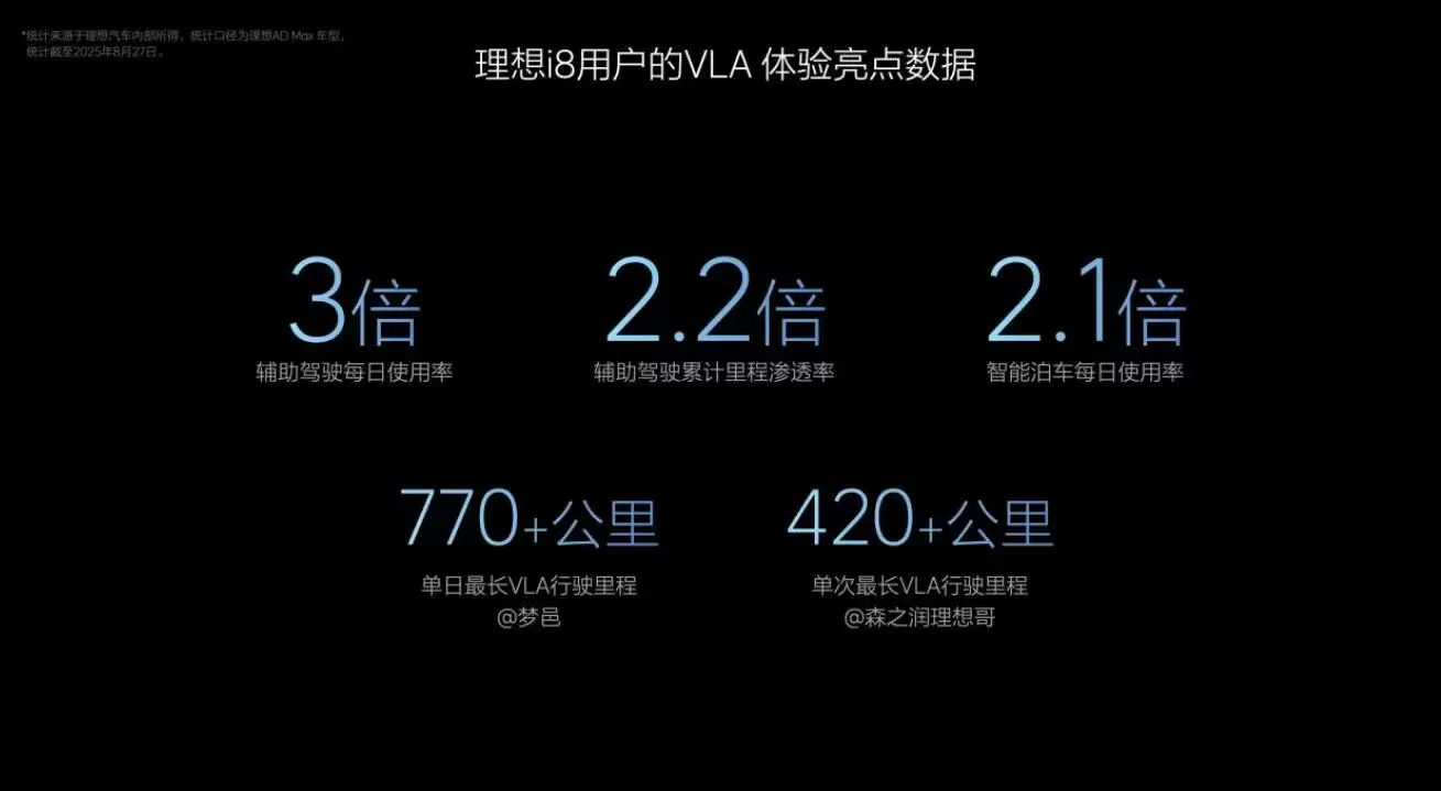 理想汽车VLA司机大模型9月10日全量推送