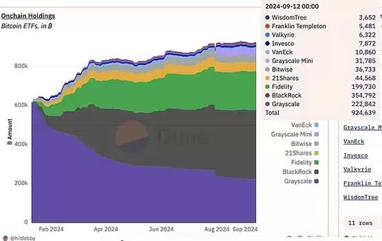 比特币ETF持有量变化图