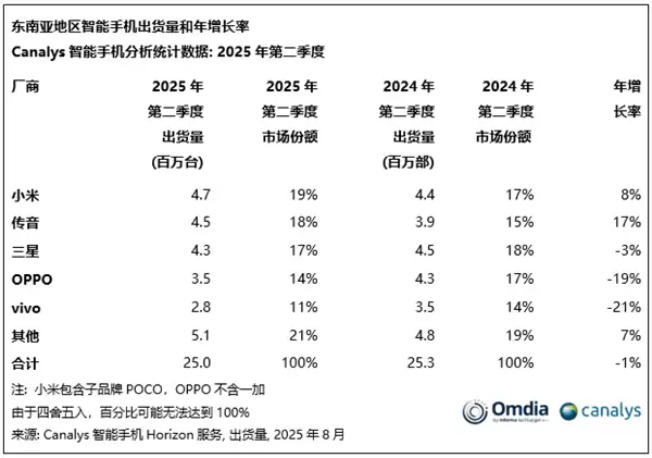 各品牌市场占比分析
