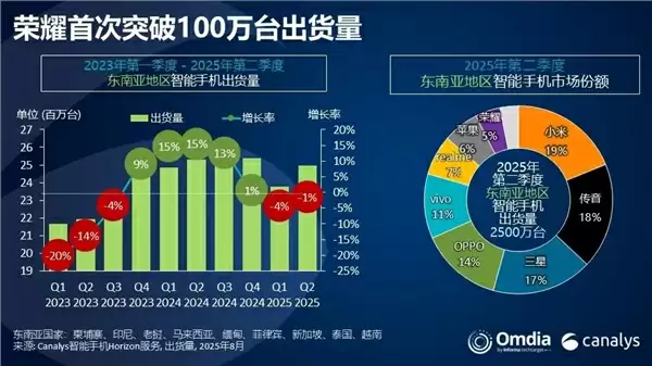 东南亚智能手机市场格局变迁