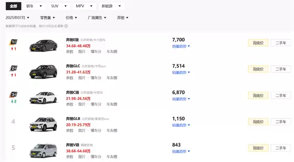 奔驰7月国内销量下滑明显