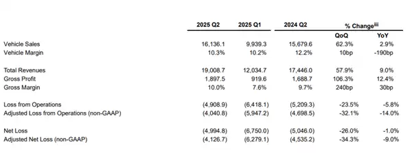 三季度交付、营收指引创历史新高！蔚来二季度财报一图看懂