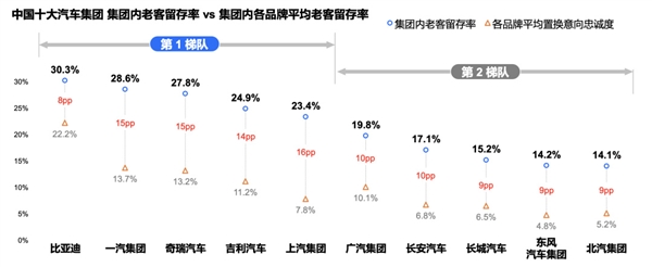 比亚迪车主忠诚度第一