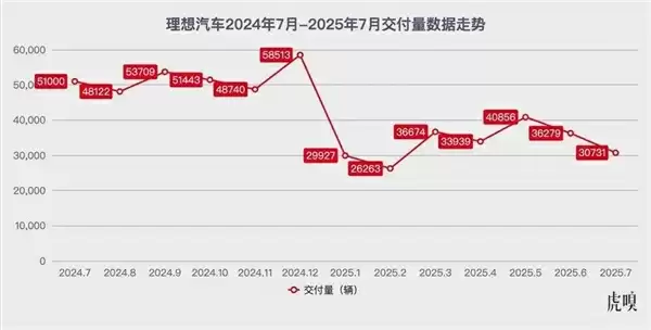 理想汽车月交付变化趋势