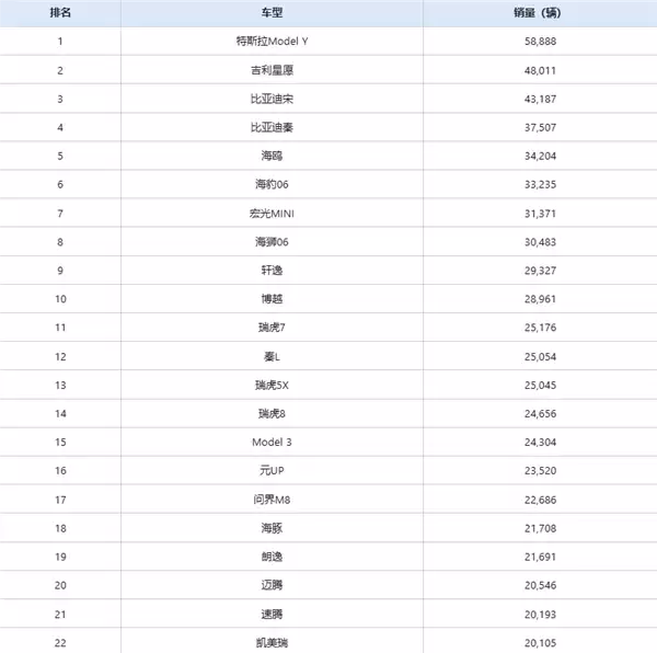 8月销量最高车型出炉：特斯拉Model Y重回第一