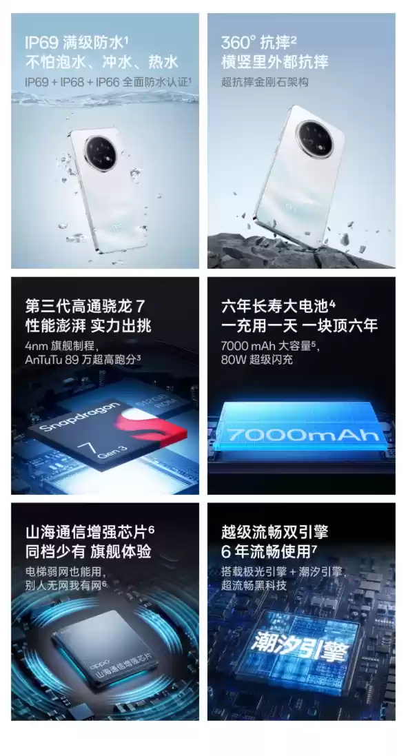 7000mAh电池+IP69满级防水！OPPO