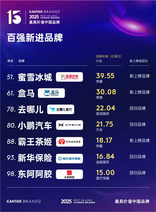 2025最具价值中国品牌百强榜出炉:腾讯、阿里前二