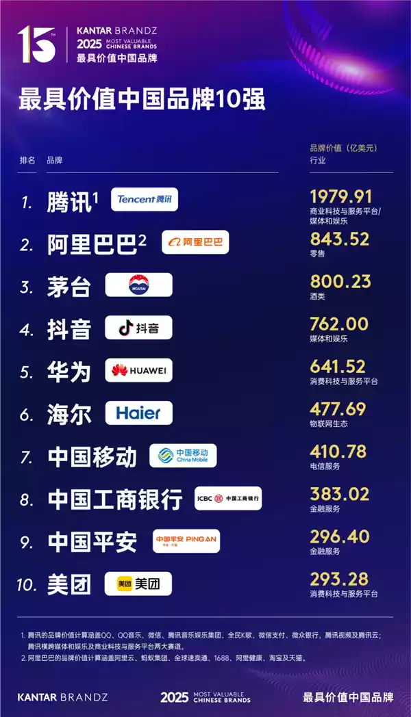 2025最具价值中国品牌百强榜出炉:腾讯、阿里前二