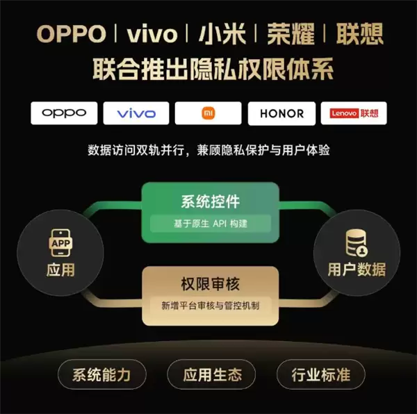OPPO/vivo/小米/荣耀/联想联合推出隐私权限体系:数据授权透明可控