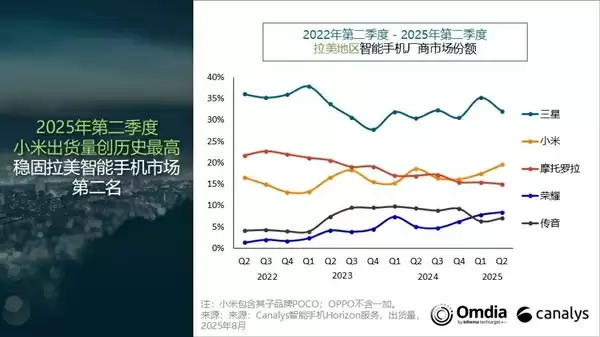 拉丁美洲二季度智能机出货量排名:小米第二