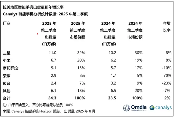 拉丁美洲二季度智能机出货量排名:小米第二