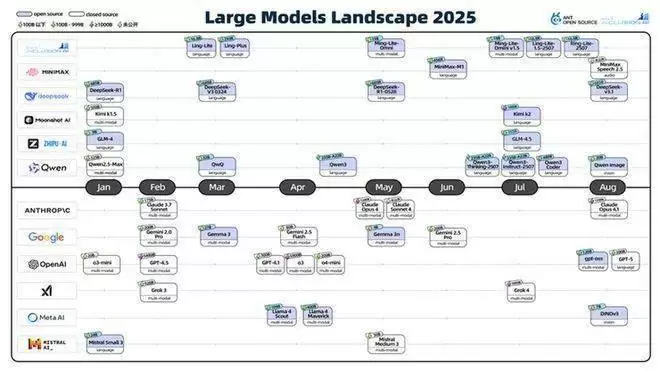 大模型发展时间线