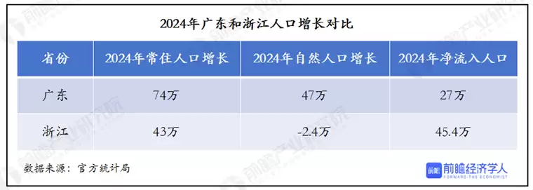 浙粤人口增长对比