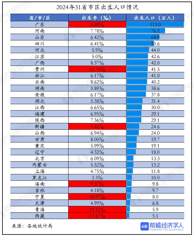 2024年各省出生人口对比