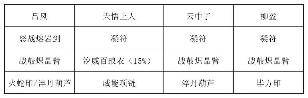 《长生：天机降世》九幽试炼之红发刀客行动模式及阵容推荐