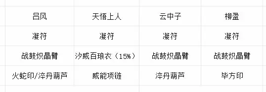 《长生：天机降世》九幽试炼之红发刀客行动模式及阵容推荐