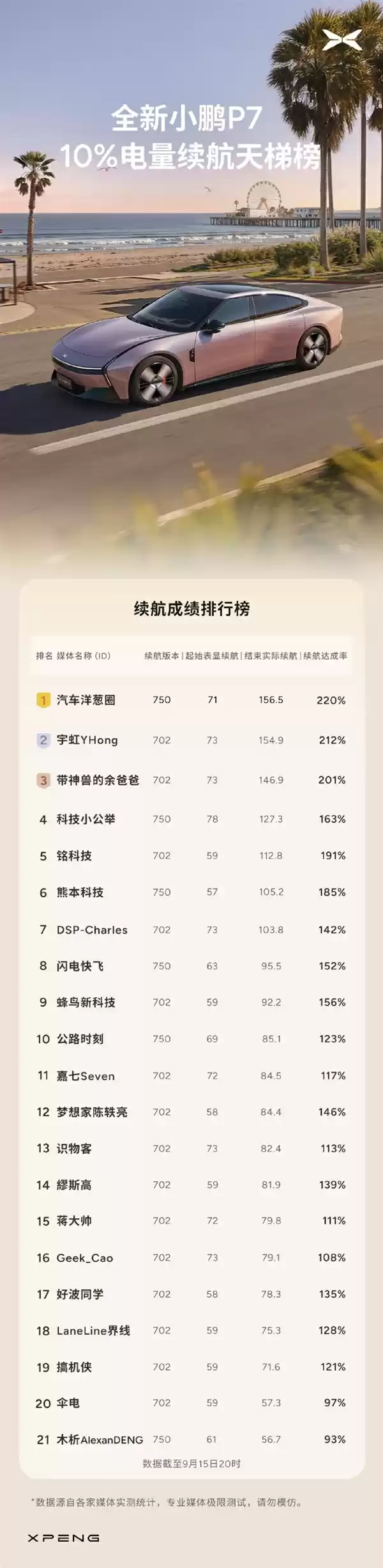 全新小鹏P7反向虚标:剩10%电量跑了156公里