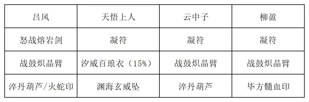 《长生：天机降世》九幽试炼之蒙面侠客行动模式及阵容推荐