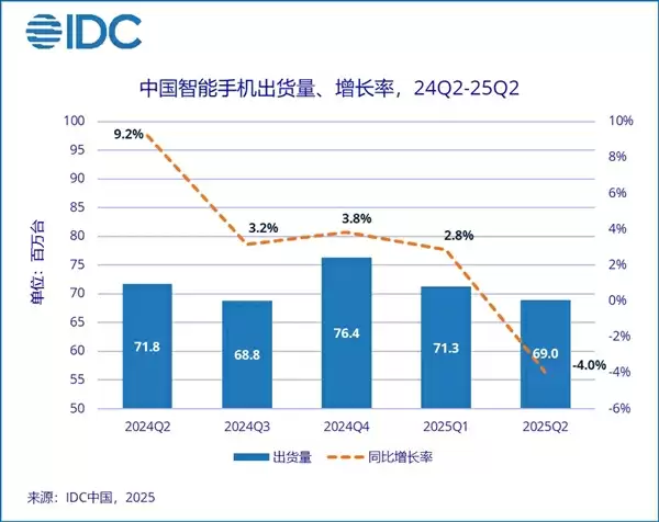 王者归来!华为2025年Q2重夺中国智能手机市场销量榜首