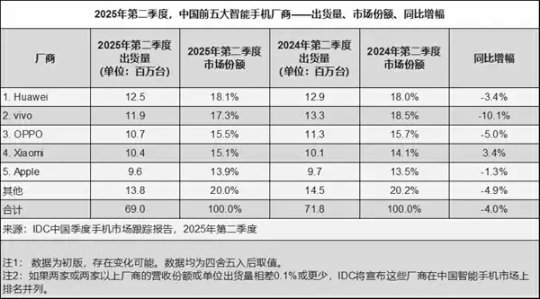 王者归来!华为2025年Q2重夺中国智能手机市场销量榜首