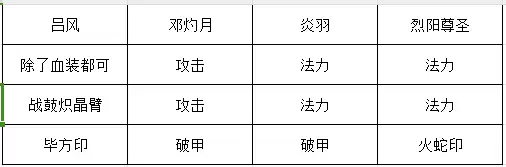 《长生：天机降世》火塔阵容推荐