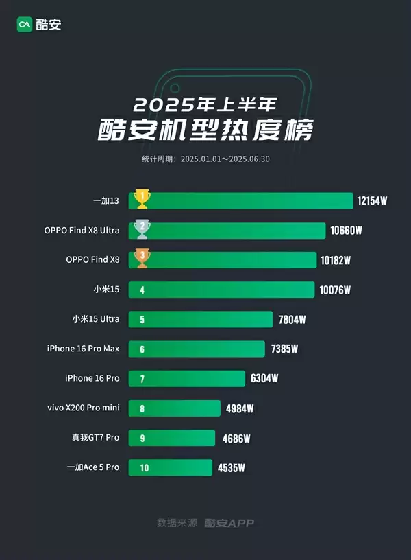 酷安上半年最热手机榜出炉：OPPO系霸占TOP3