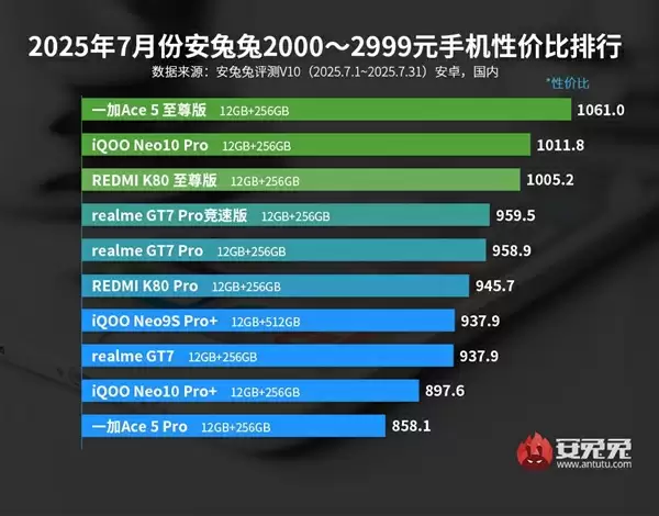 2399元起的天玑9400+!一加Ace 5至尊版称霸7月安兔兔3000元内手机性价比榜单