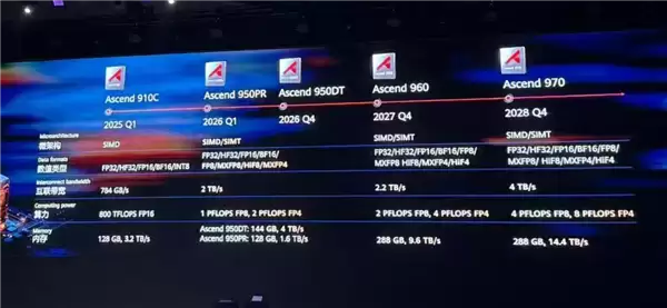 华为徐直军公布昇腾芯片路线:明年Q1推出Ascend