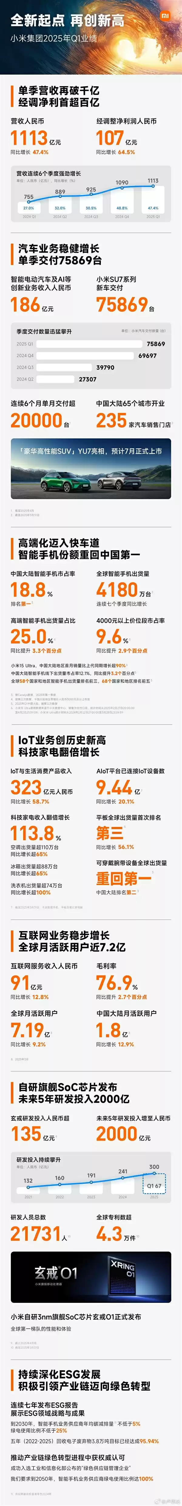 小米手机重回中国第一！高端机出货占比四分之一