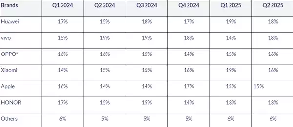 2025Q2中国手机出货量排名:华为、vivo前二!小米第四