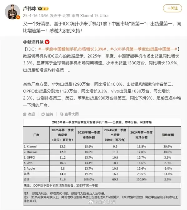 小米手机Q1拿下中国市场双第一!卢伟冰:感谢大家支持