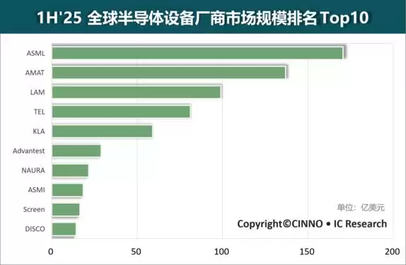 1-6月全球半导体厂商规模曝光